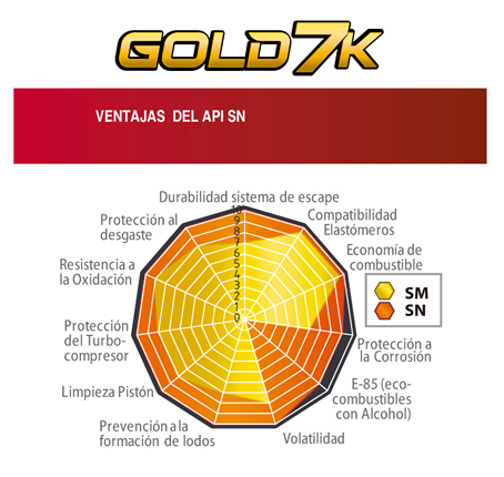 grafico gold 7k