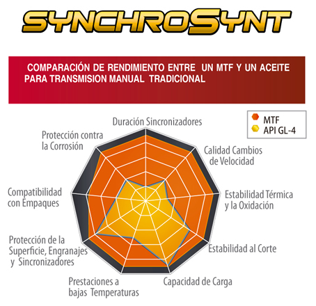 grafico synchro
